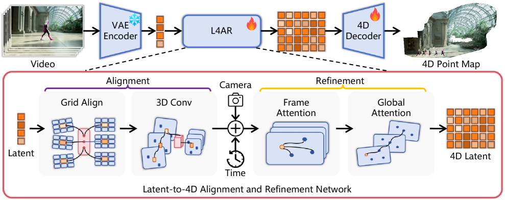 Figure 2: Latent-to-4D 학습 파이프라인