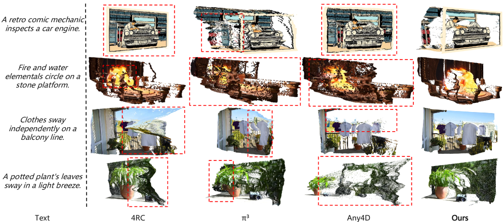 Figure 3: Text-to-4D 비교 결과