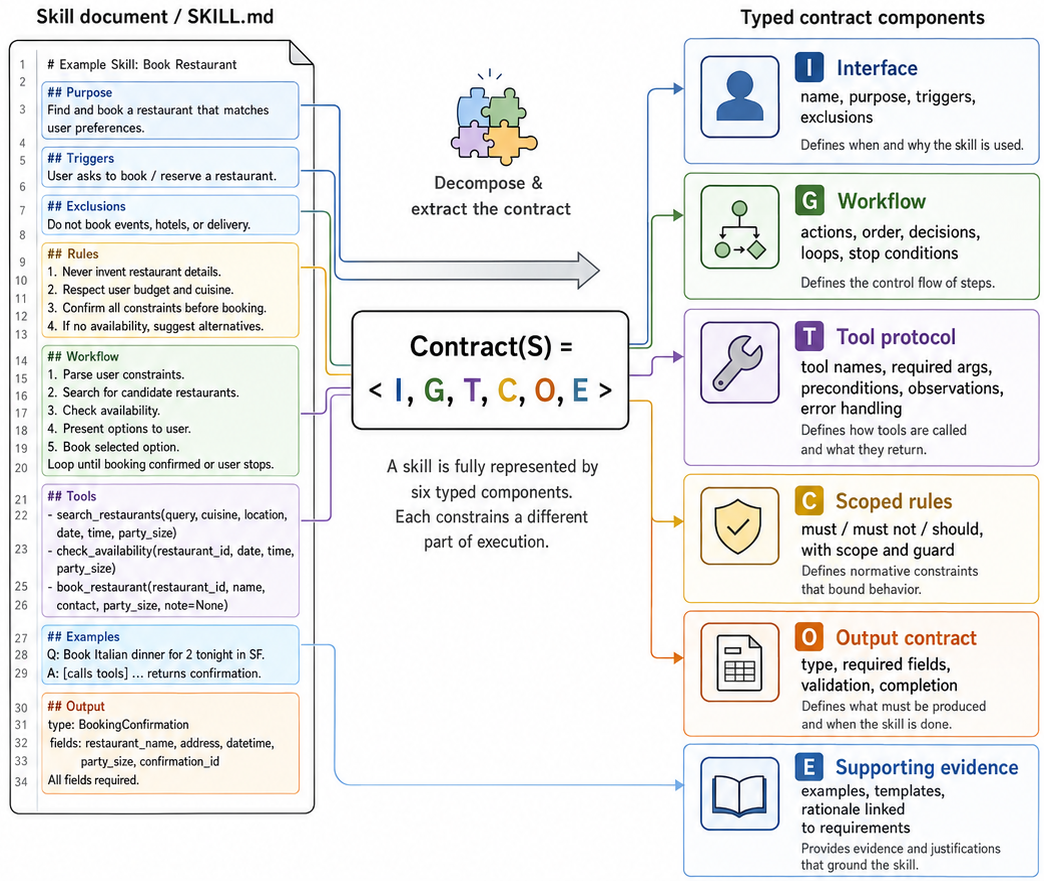 Figure 2: Skill의 typed contract 구조