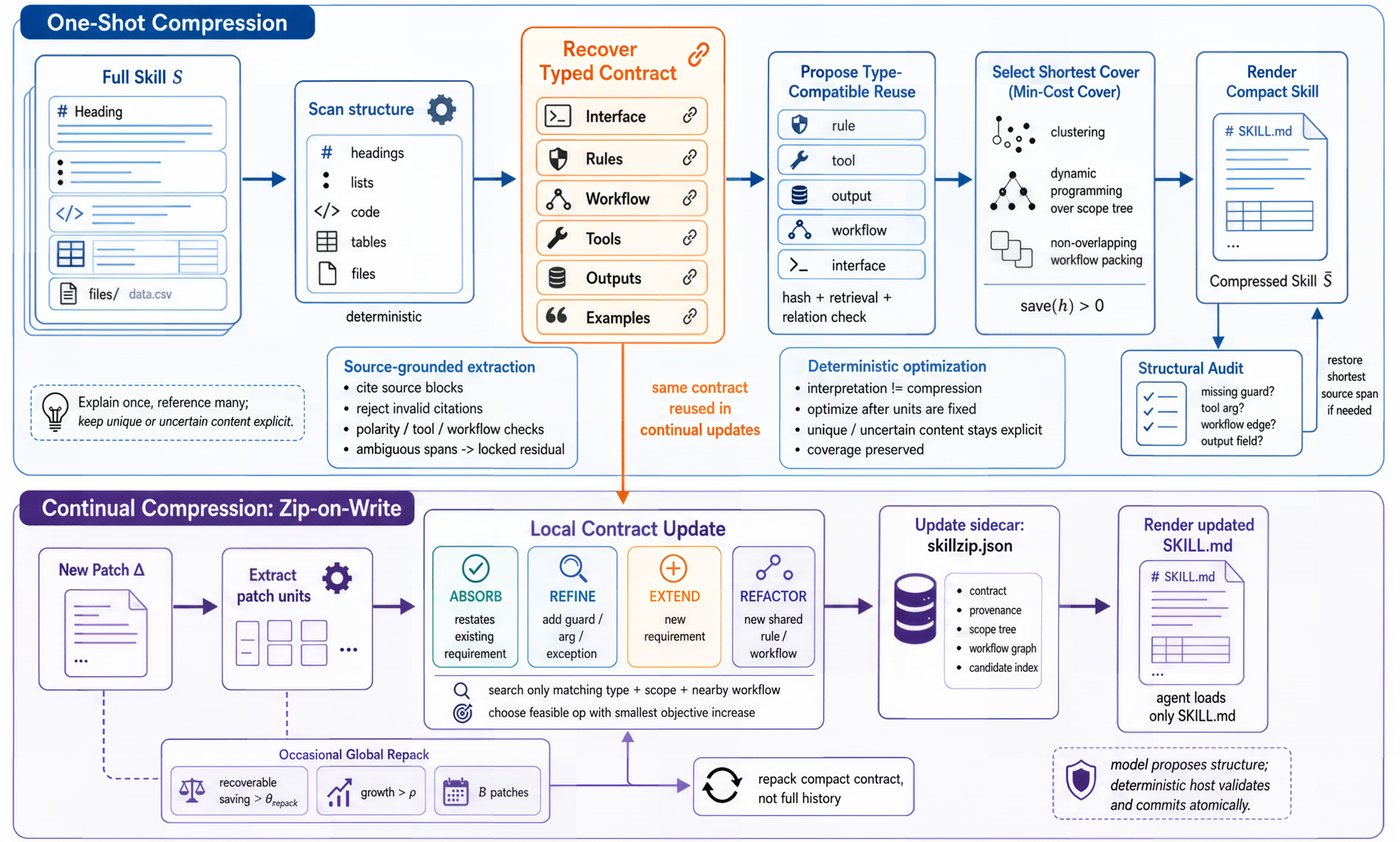 Figure 3: SkillZip의 전체 압축 워크플로우