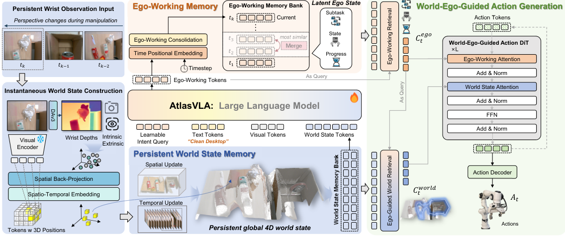 Figure 2: AtlasVLA의 전체 아키텍처