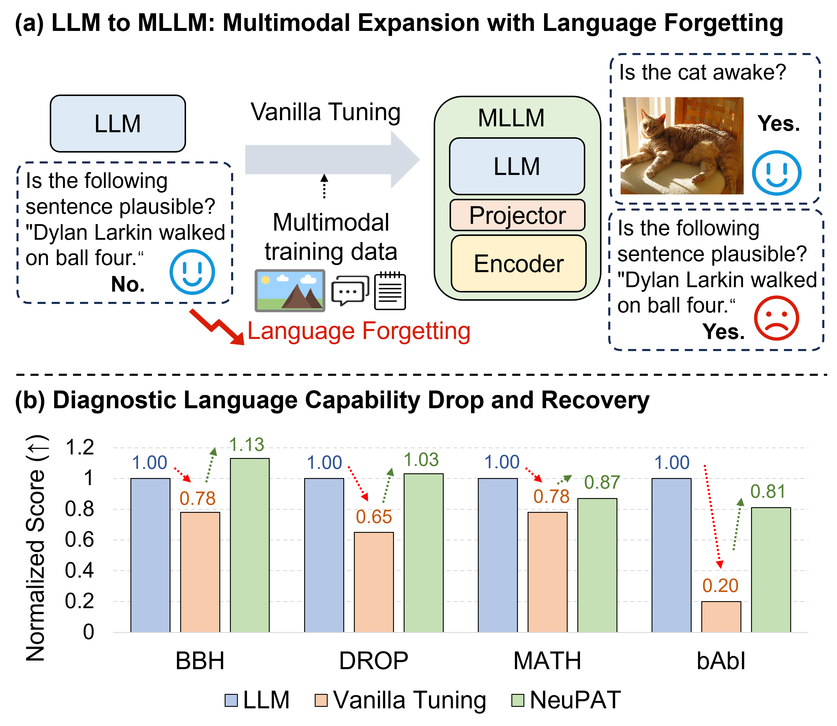 Figure 1: 언어 능력 저하 및 NeuPAT에 의한 회복 효과