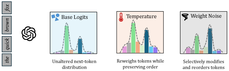 Figure 1: Temperature 대 Weight noise 탐색 비교