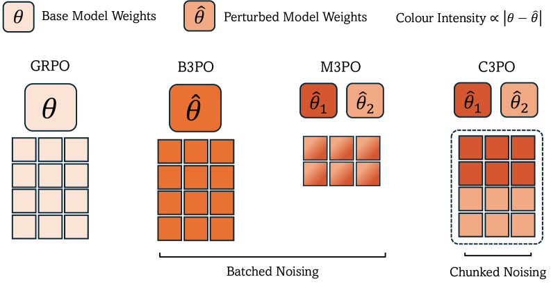 Figure 2: 3PO 노이징 전략 개요
