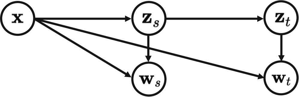 Figure 2: 제안 모델 그래픽 모델