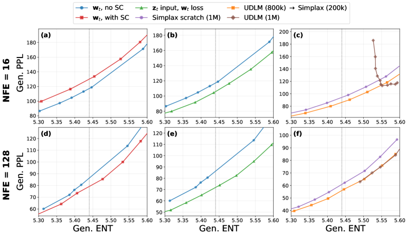 Figure 3: OpenWebText 성능 진단