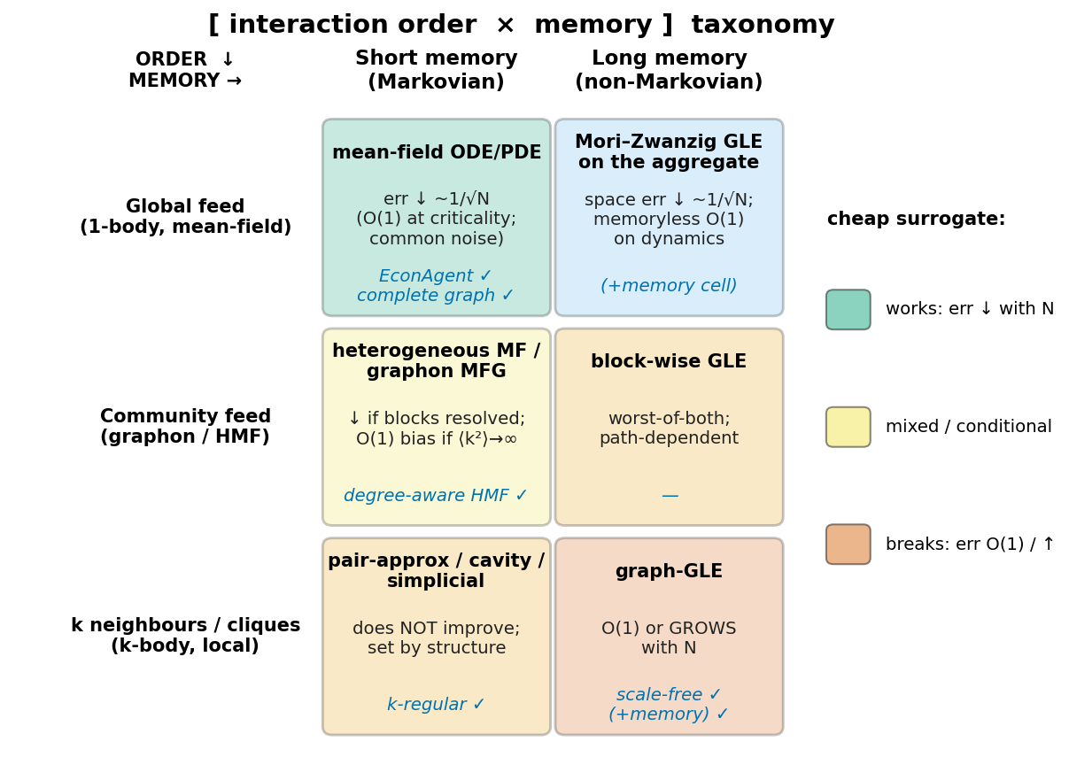 Figure 1: 인식/기억에 따른 taxonomy