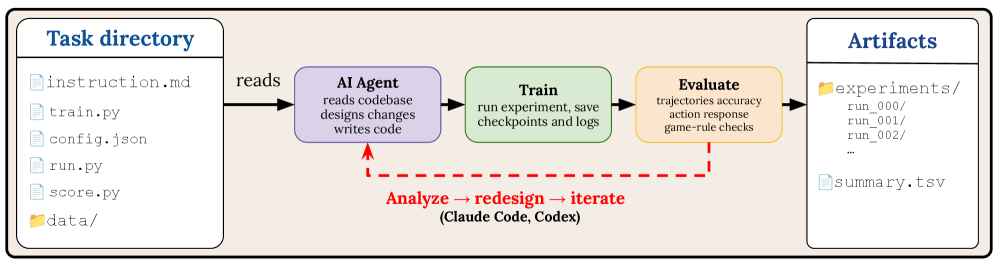 Figure 2: closed-loop Agent Harness 아키텍처