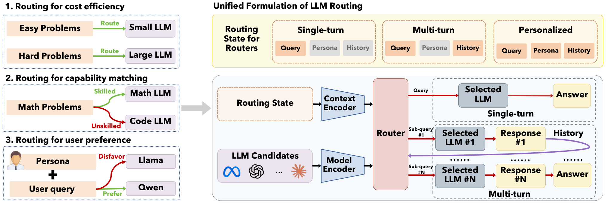 Figure 1: LLM 라우팅 통합 프레임워크 개요