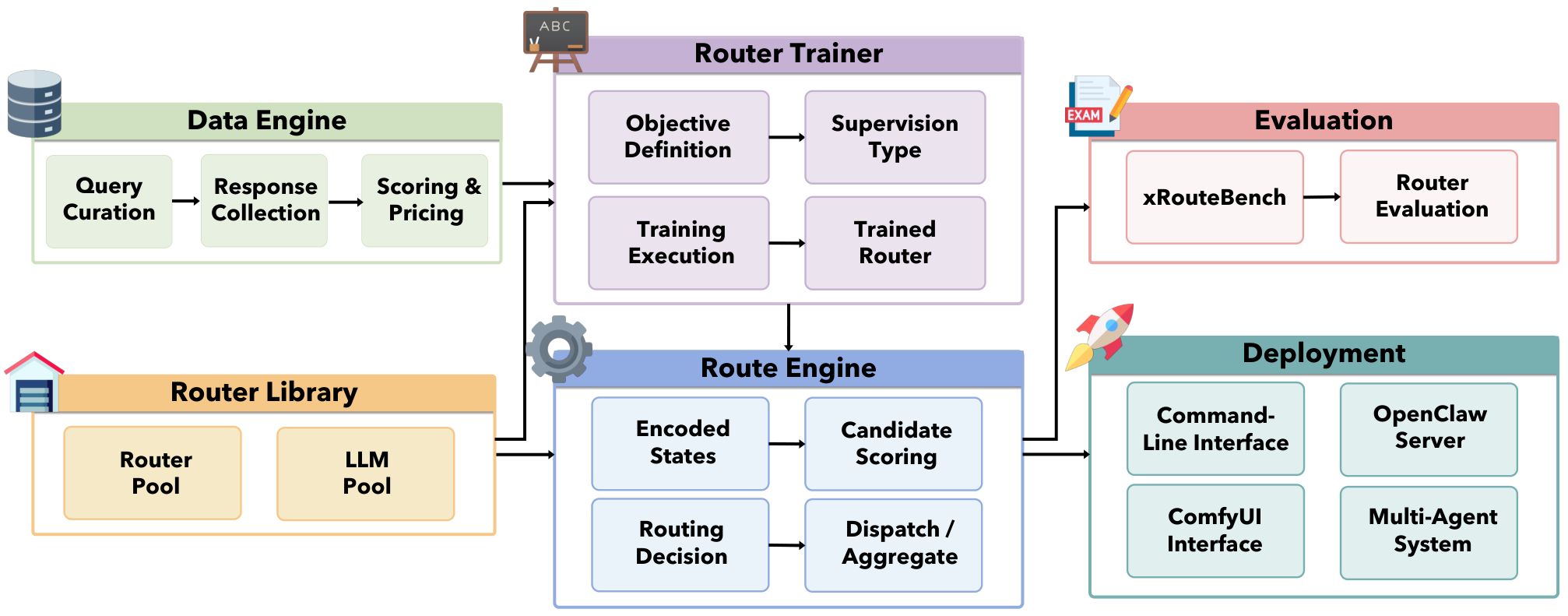 Figure 3: LLMRouter 아키텍처 및 파이프라인