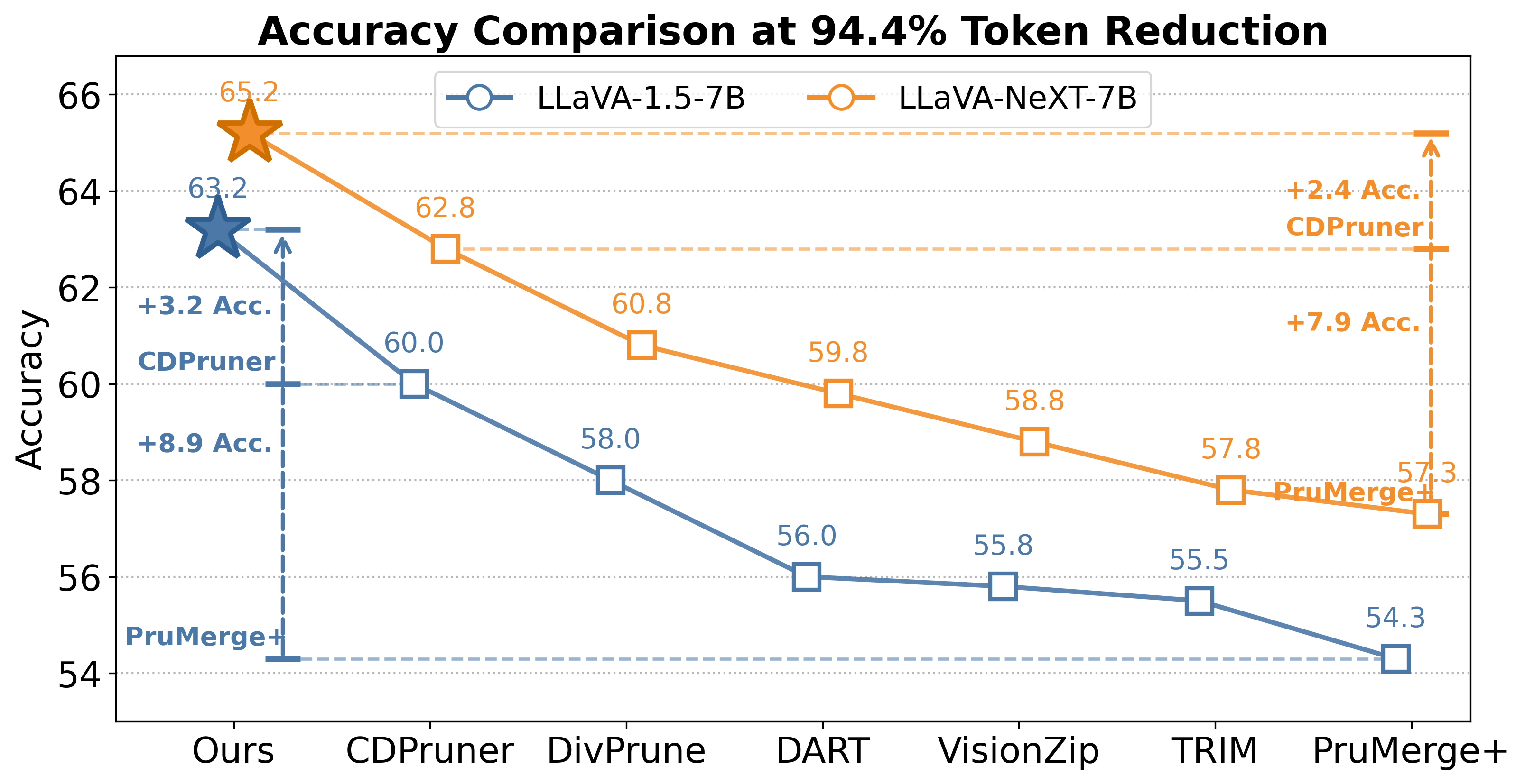 Figure 1: 94.4% pruning 시 성능 비교