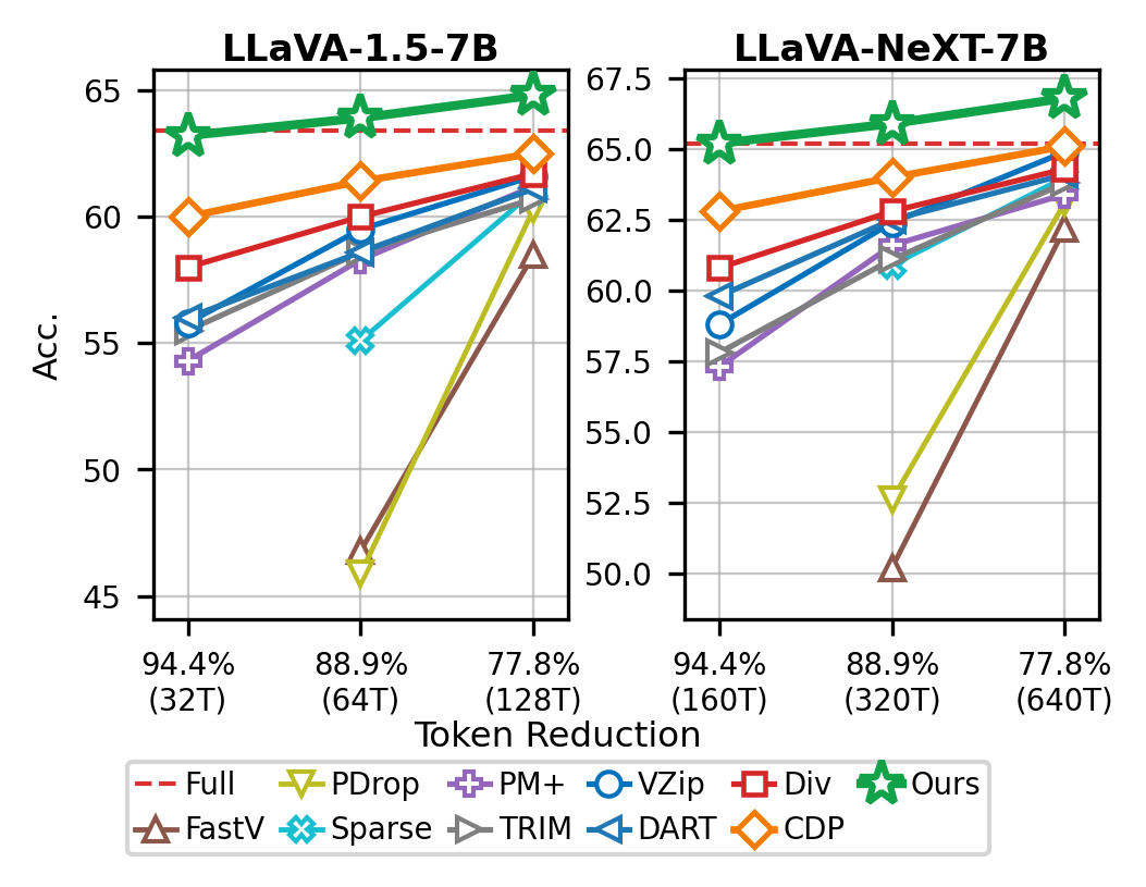 Figure 3: budget별 성능 비교