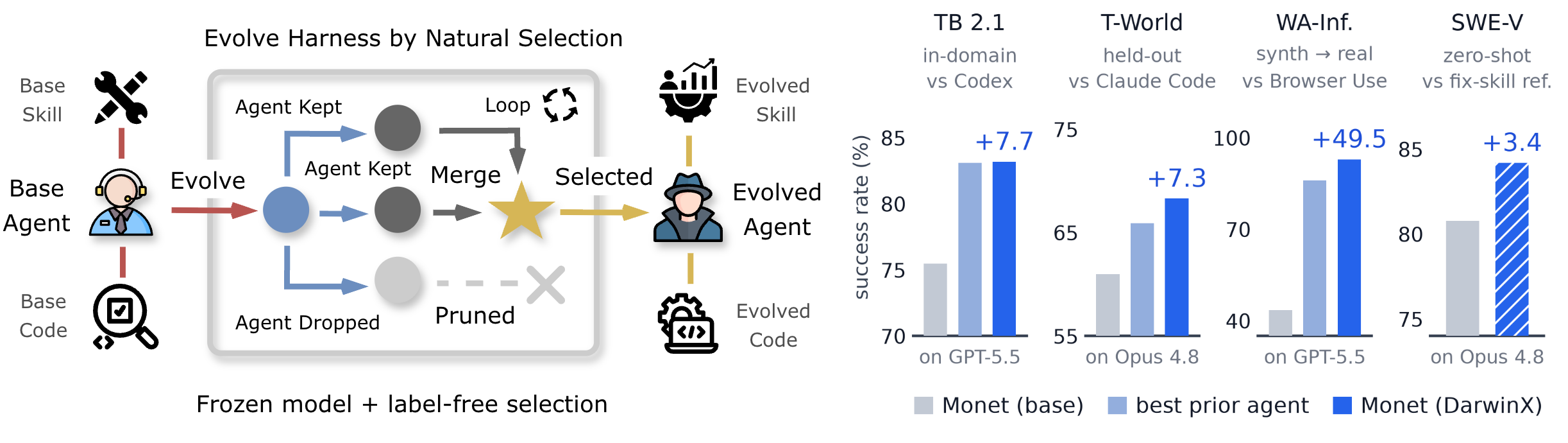 Figure 1: DarwinX의 진화적 선택 방식