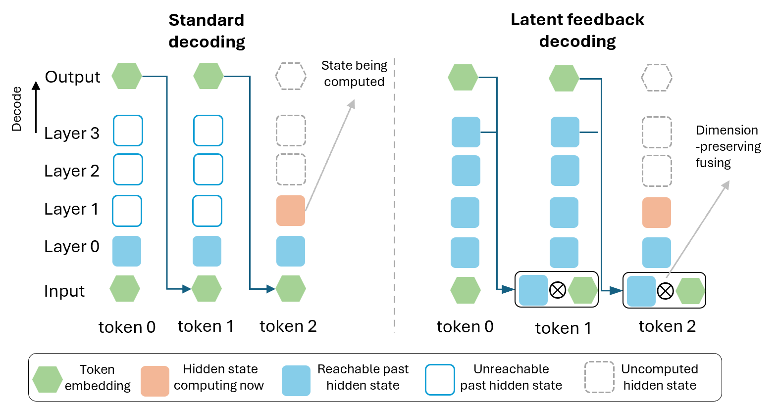 Figure 1: 표준 모델과 Latent feedback 구조 비교