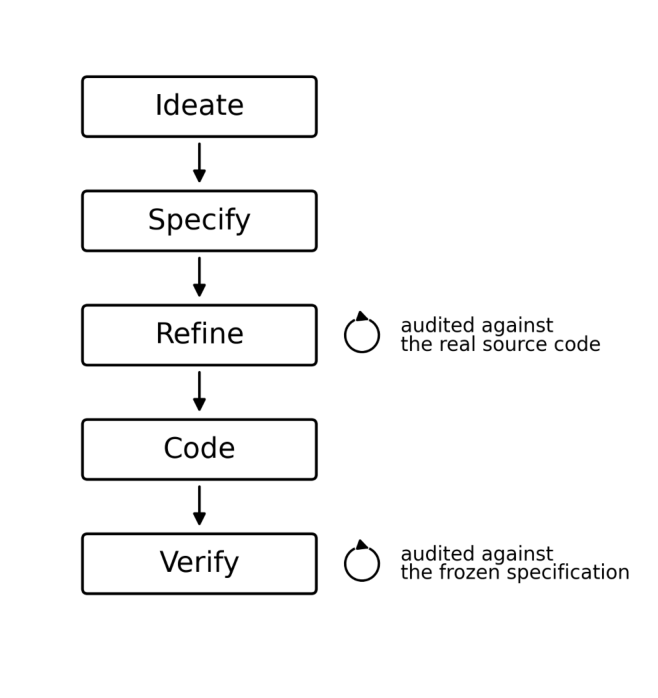 Figure 2: 제안하는 AI agent의 five-phase workflow를 시각적으로 보여주는 핵심 방법론 다이어그램