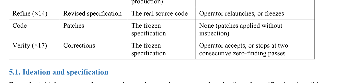 Table 1: AI agent의 다섯 가지 주요 단계, 각 단계에서 생성되는 아티팩트 및 검증 대상을 요약한 테이블로, 방법론의 핵심 구성 요소를 명확히 설명함