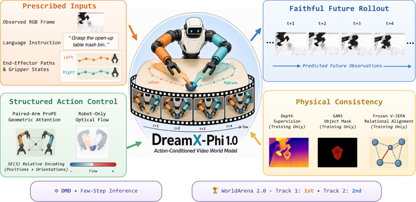 Figure 1: DreamX-Phi 1.0 개요