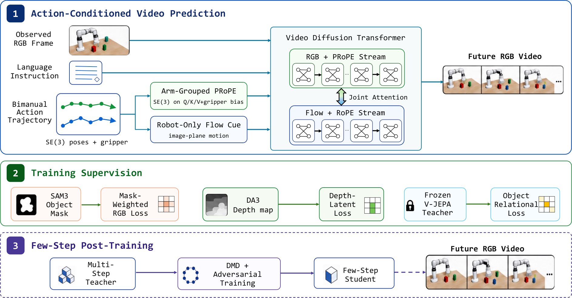 Figure 2: DreamX-Phi 1.0 프레임워크