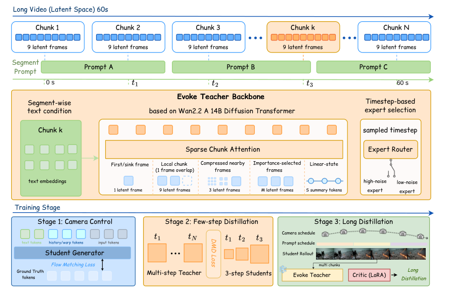 Figure 5: 효율적인 long-horizon Teacher 학습을 위한 어텐션