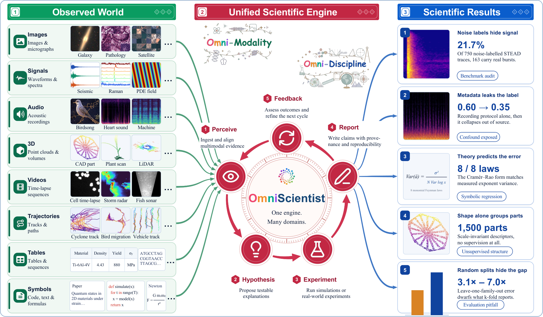 Figure 1: OmniScientist 프레임워크 개요