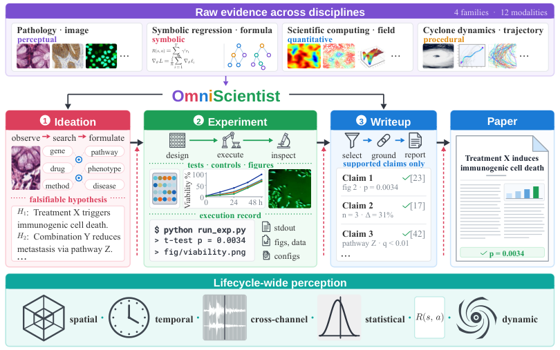 Figure 3: OmniScientist 시스템 아키텍처