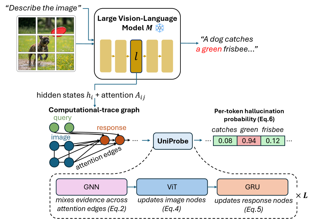 Figure 2: UniProbe 모델의 전체 아키텍처