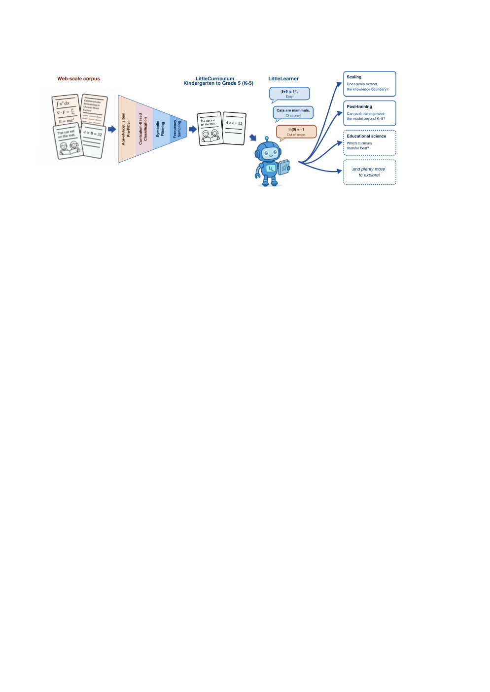 Figure 1: LittleCurriculum과 LittleLearner 아키텍처