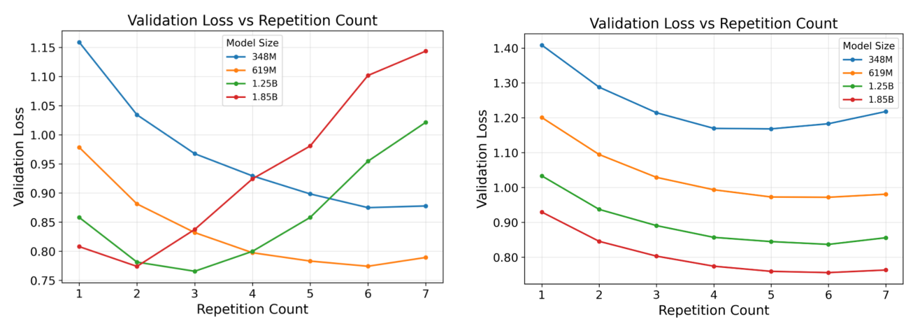 Figure 1: Fixed-data 크기 vs Fixed-TPP 환경에서의 반복 학습 성능 차이를 보여주는 핵심 비교 다이어그램