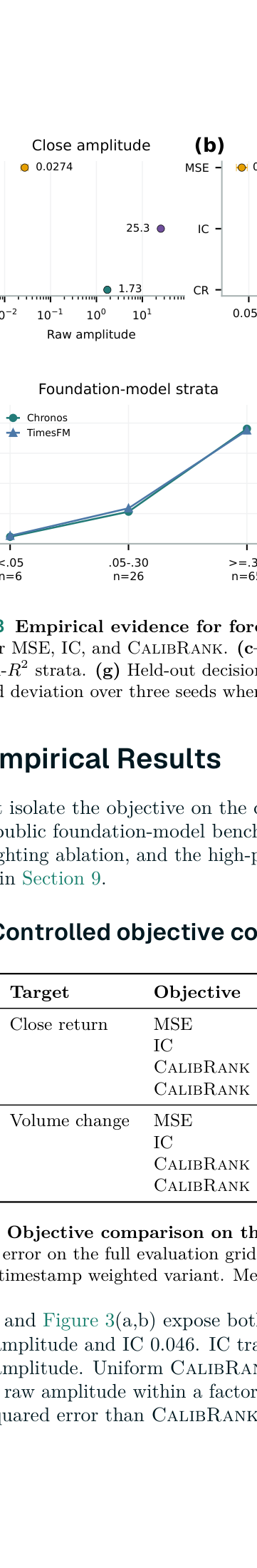 Table 4: 제안한 CalibRank가 기존 MSE 방식 대비 IC 및 진폭(Amplitude) 측면에서 얼마나 우수한지를 수치적으로 증명하는 테이블