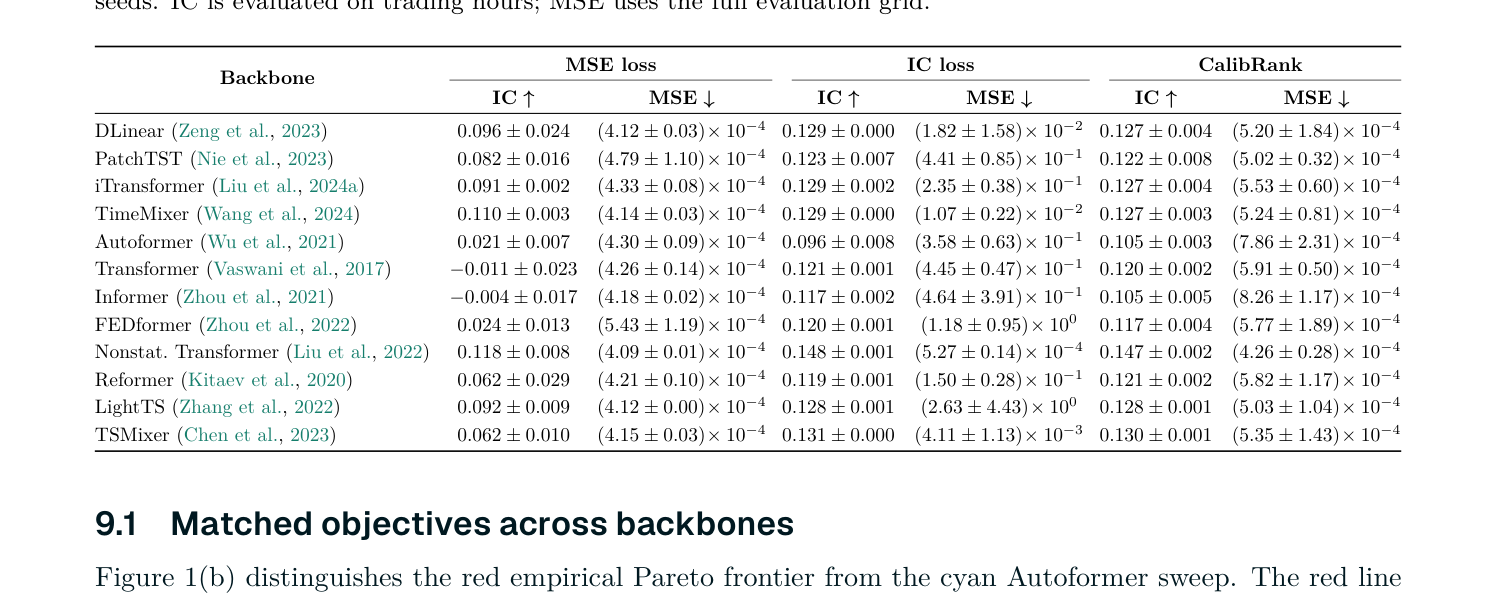Table 5: 다양한 12개의 Backbone 모델들에 대해 제안 방법론의 범용성과 성능 향상 폭을 종합적으로 보여주는 테이블