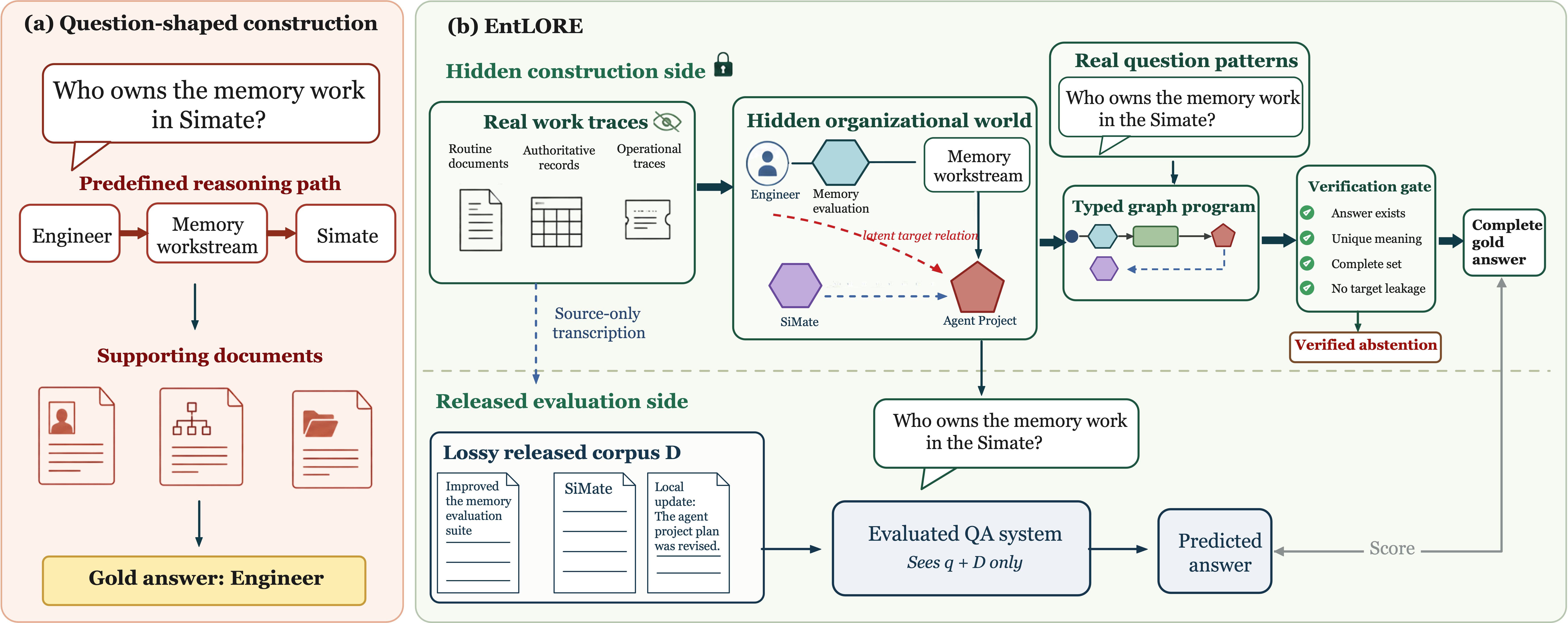 Figure 1: 질문 중심 구성 vs EntLORE