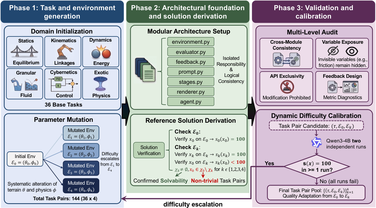 Figure 2: 데이터셋 구축 파이프라인