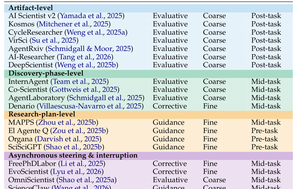 Table 1: 다양한 AI Scientist 시스템을 인간 피드백 채널 및 Granularity, Phase 기준에 따라 분류하여 기술적 스펙트럼을 보여주는 핵심 테이블