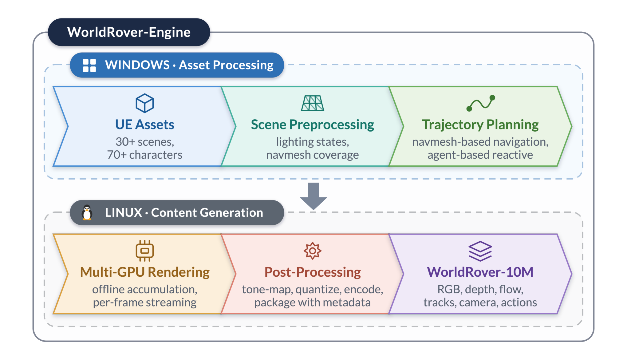 Figure 2: WorldRover-Engine 구조