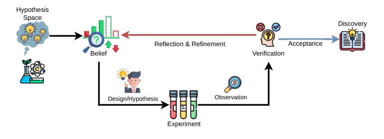 Figure 3: 실험적 탐색의 epistemic regimes
