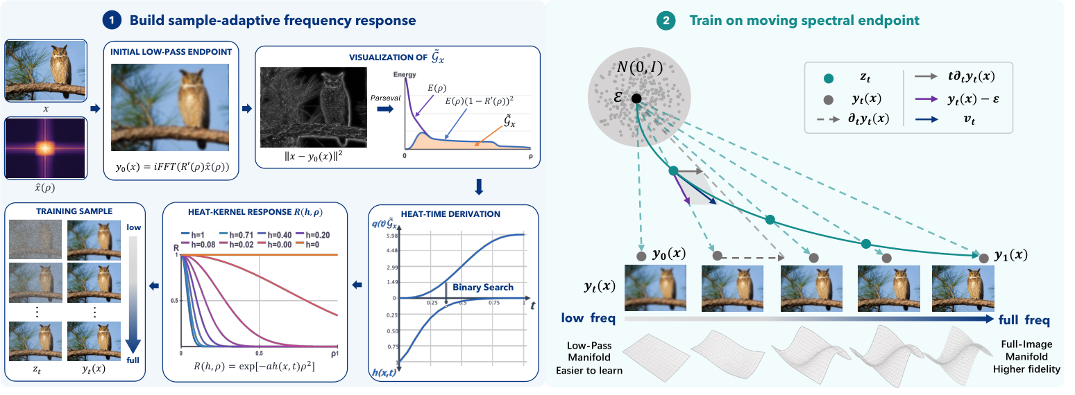 Figure 1: EG-FM 프레임워크 개요