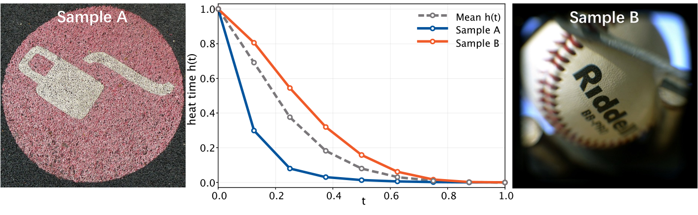 Figure 2: 샘플 적응적 heat-time
