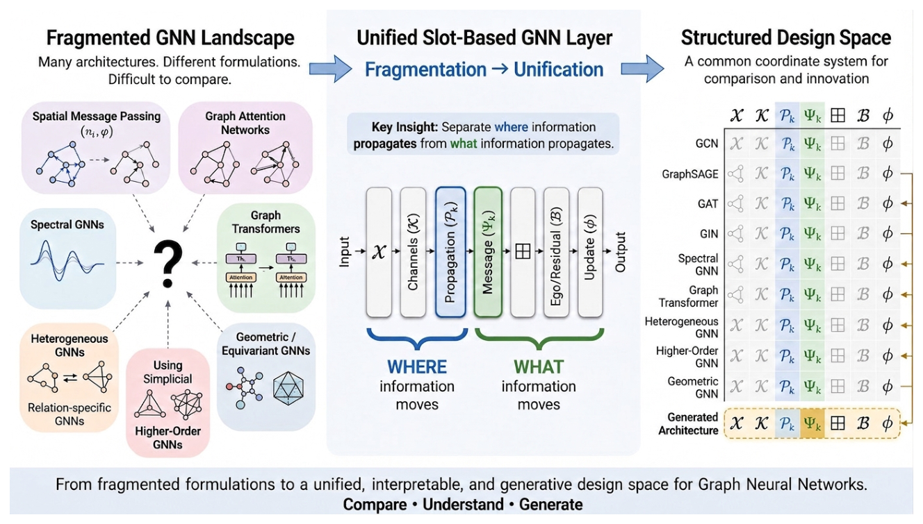 Figure 1: GNN 아키텍처를 7개의 컴포넌트로 통합하고 설계 공간을 시각화한 핵심 다이어그램