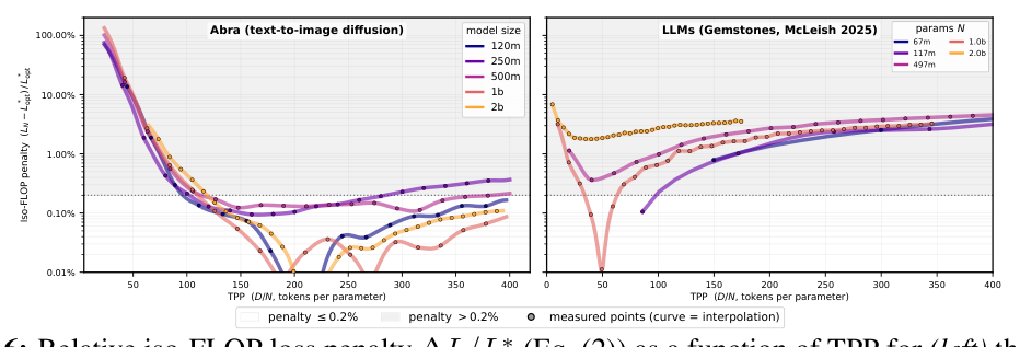 Figure 6: 과적합(overtraining) 시 확산 모델이 LLM 대비 손실 비용이 거의 없음을 보여주는 강건성 관련 핵심 결과