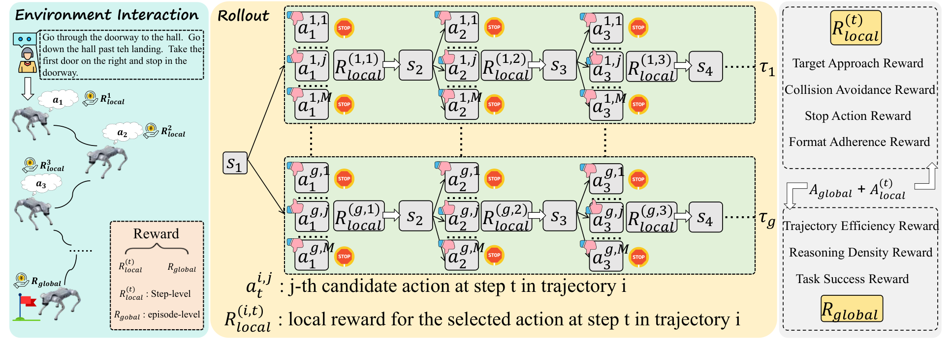 Figure 2: Two-Level GRPO 기법