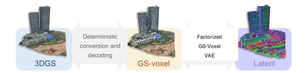 Figure 1: GS-Voxel 전체 아키텍처