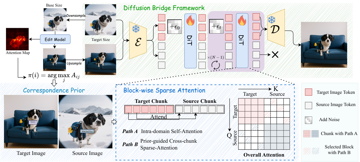 Figure 2: 제안하는 EditBridge 전체 아키텍처