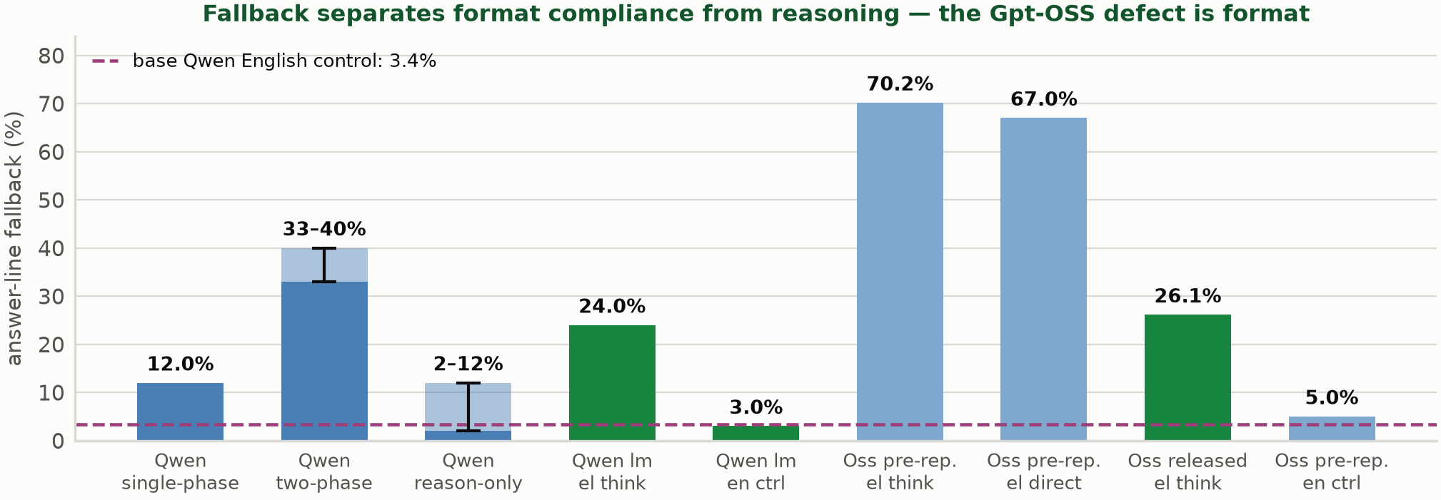 Figure 1: 모델별/레시피별 Fallback %