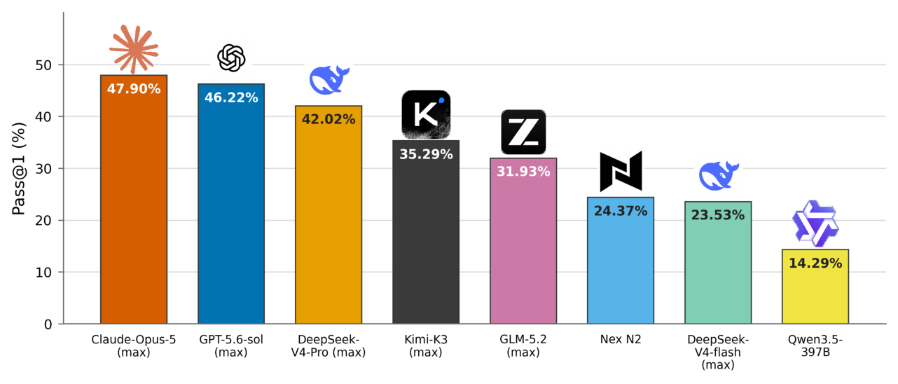 Figure 1: 다양한 코딩 에이전트 모델의 성능을 Pass@1 지표 기준으로 비교한 핵심 결과 그래프