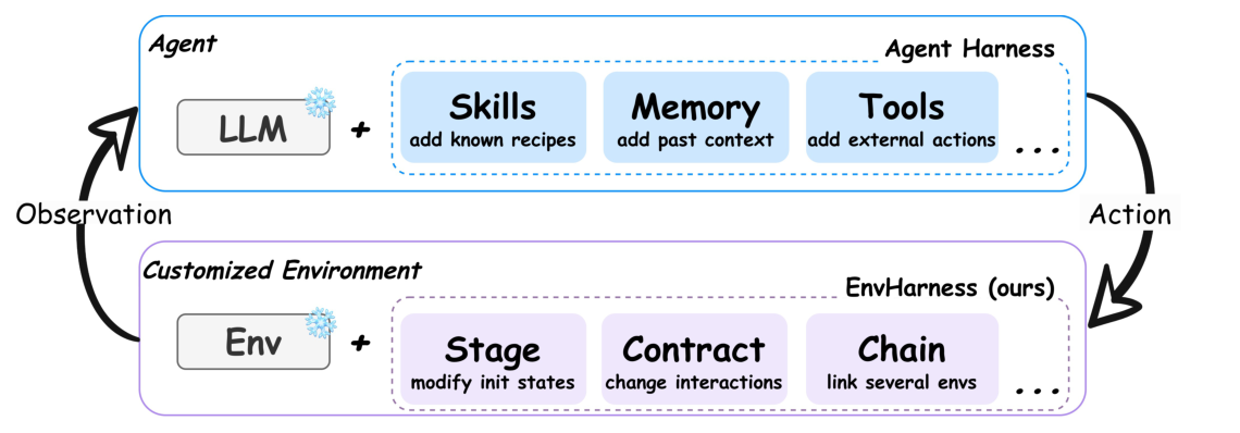 Figure 2: EnvHarness의 기본 컨셉과 환경 구성 요소(Stage, Contract, Chain)의 역할 관계를 설명하는 다이어그램