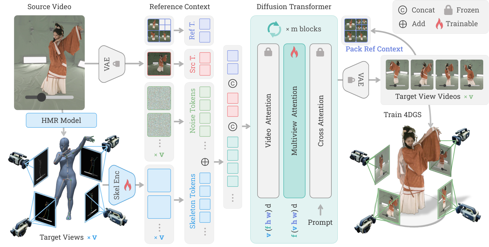 Figure 2: 4DAnyone 파이프라인