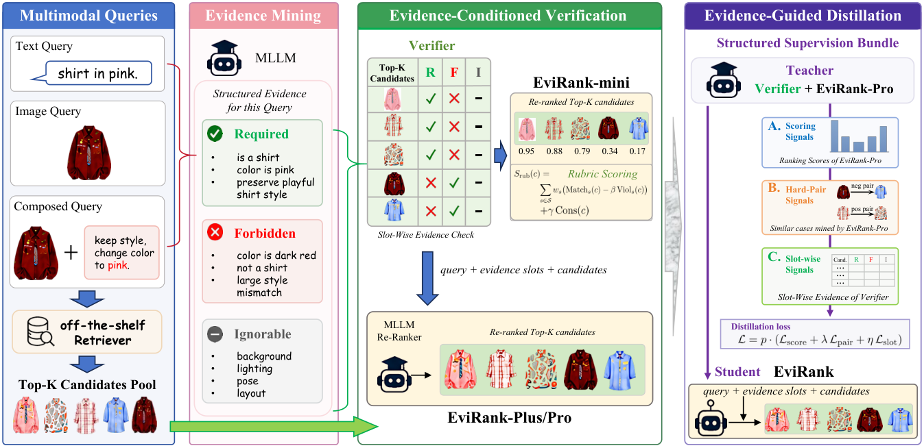 Figure 1: EviRank 시스템 전체 아키텍처