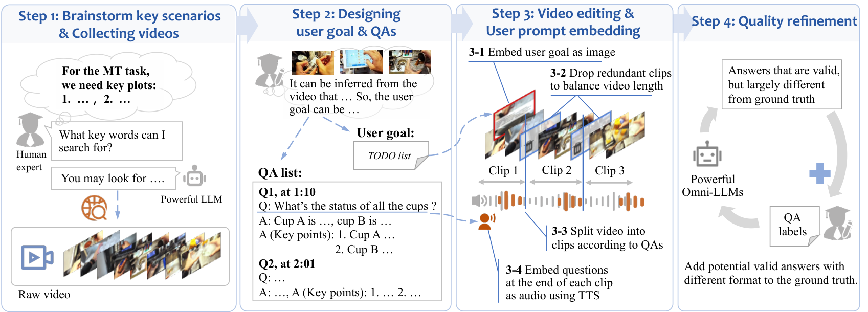Figure 4: 데이터 구축 파이프라인