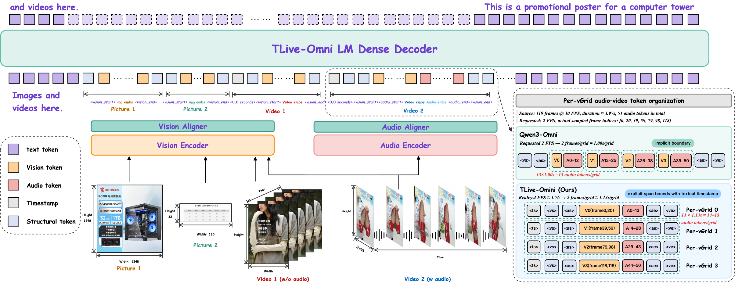 Figure 1: TLive-Omni 아키텍처 및 Per-vGrid 구조