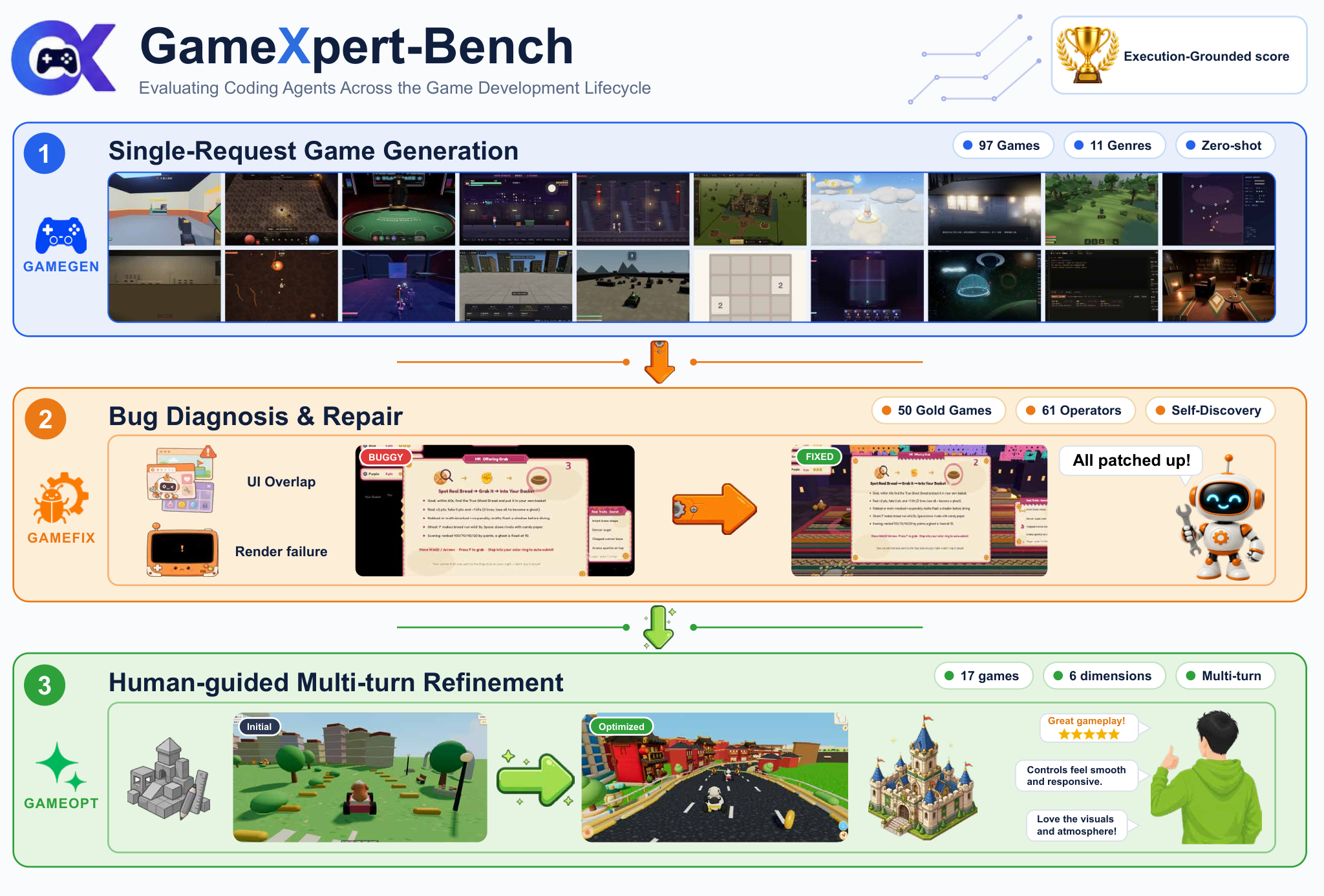 Figure 1: GameXpert-Bench 개요